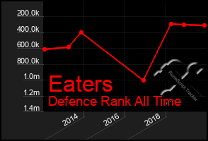 Total Graph of Eaters