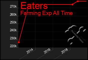 Total Graph of Eaters