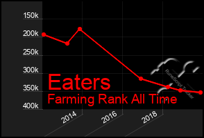 Total Graph of Eaters