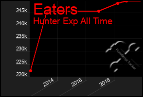 Total Graph of Eaters