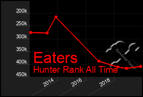 Total Graph of Eaters