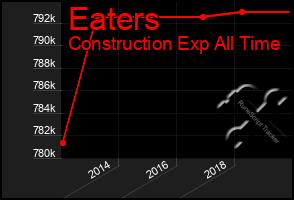 Total Graph of Eaters