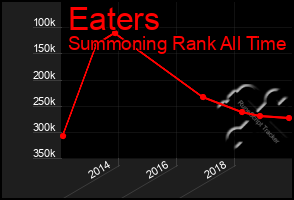 Total Graph of Eaters