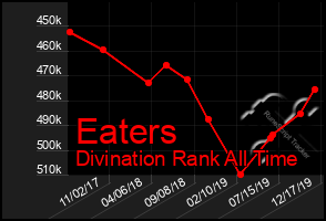 Total Graph of Eaters