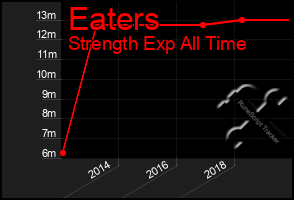 Total Graph of Eaters