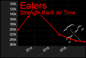 Total Graph of Eaters