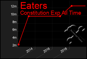 Total Graph of Eaters