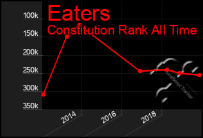 Total Graph of Eaters