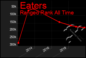 Total Graph of Eaters