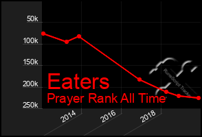 Total Graph of Eaters