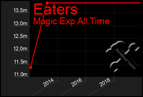 Total Graph of Eaters