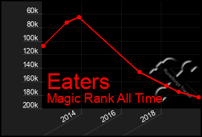 Total Graph of Eaters