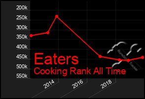 Total Graph of Eaters