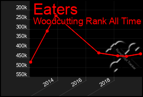 Total Graph of Eaters