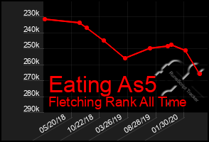 Total Graph of Eating As5