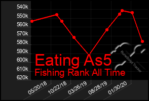 Total Graph of Eating As5