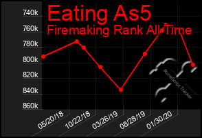 Total Graph of Eating As5