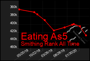 Total Graph of Eating As5