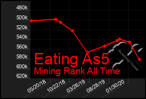 Total Graph of Eating As5