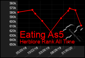 Total Graph of Eating As5