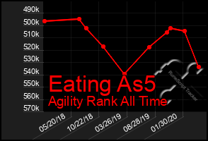 Total Graph of Eating As5