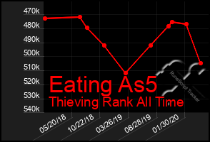 Total Graph of Eating As5