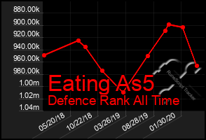 Total Graph of Eating As5