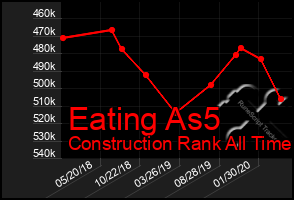 Total Graph of Eating As5