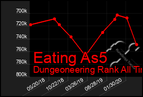 Total Graph of Eating As5