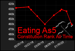 Total Graph of Eating As5