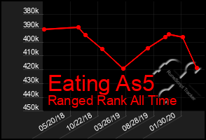 Total Graph of Eating As5