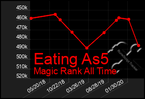 Total Graph of Eating As5