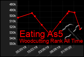 Total Graph of Eating As5