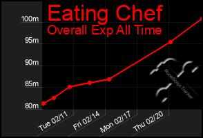 Total Graph of Eating Chef