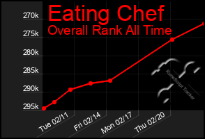 Total Graph of Eating Chef