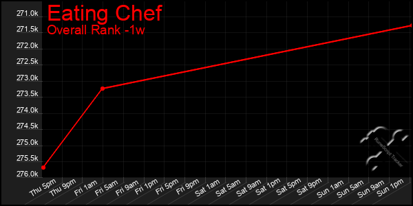 Last 7 Days Graph of Eating Chef