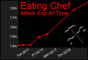 Total Graph of Eating Chef