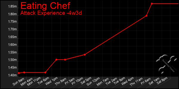 Last 31 Days Graph of Eating Chef