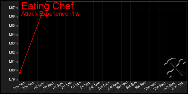 Last 7 Days Graph of Eating Chef