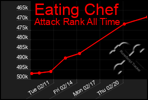 Total Graph of Eating Chef