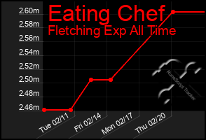 Total Graph of Eating Chef