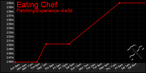 Last 31 Days Graph of Eating Chef