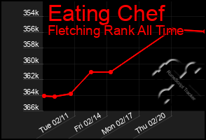 Total Graph of Eating Chef