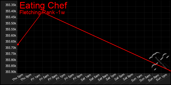 Last 7 Days Graph of Eating Chef