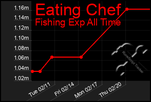 Total Graph of Eating Chef