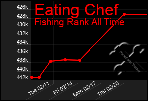 Total Graph of Eating Chef