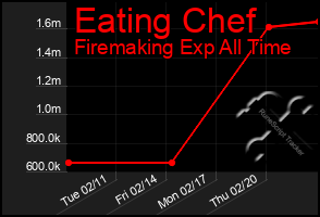 Total Graph of Eating Chef