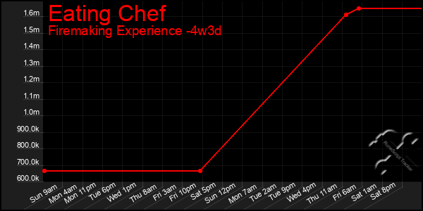 Last 31 Days Graph of Eating Chef