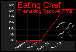 Total Graph of Eating Chef