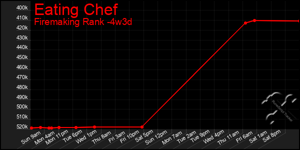 Last 31 Days Graph of Eating Chef